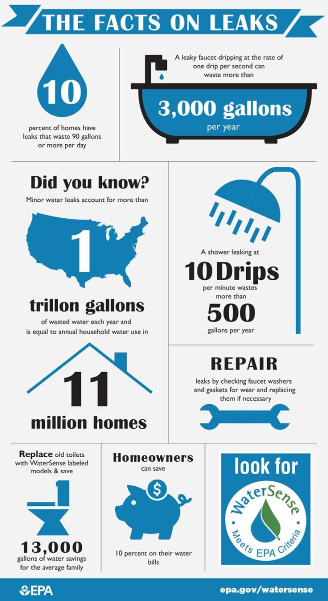 epa-water-conservation-save-water-infographic