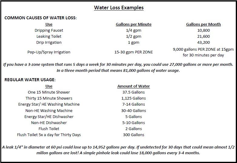 Water Loss Chart Examples